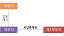[민사집행 1] 강제집행의 대상이 되는 금전채권